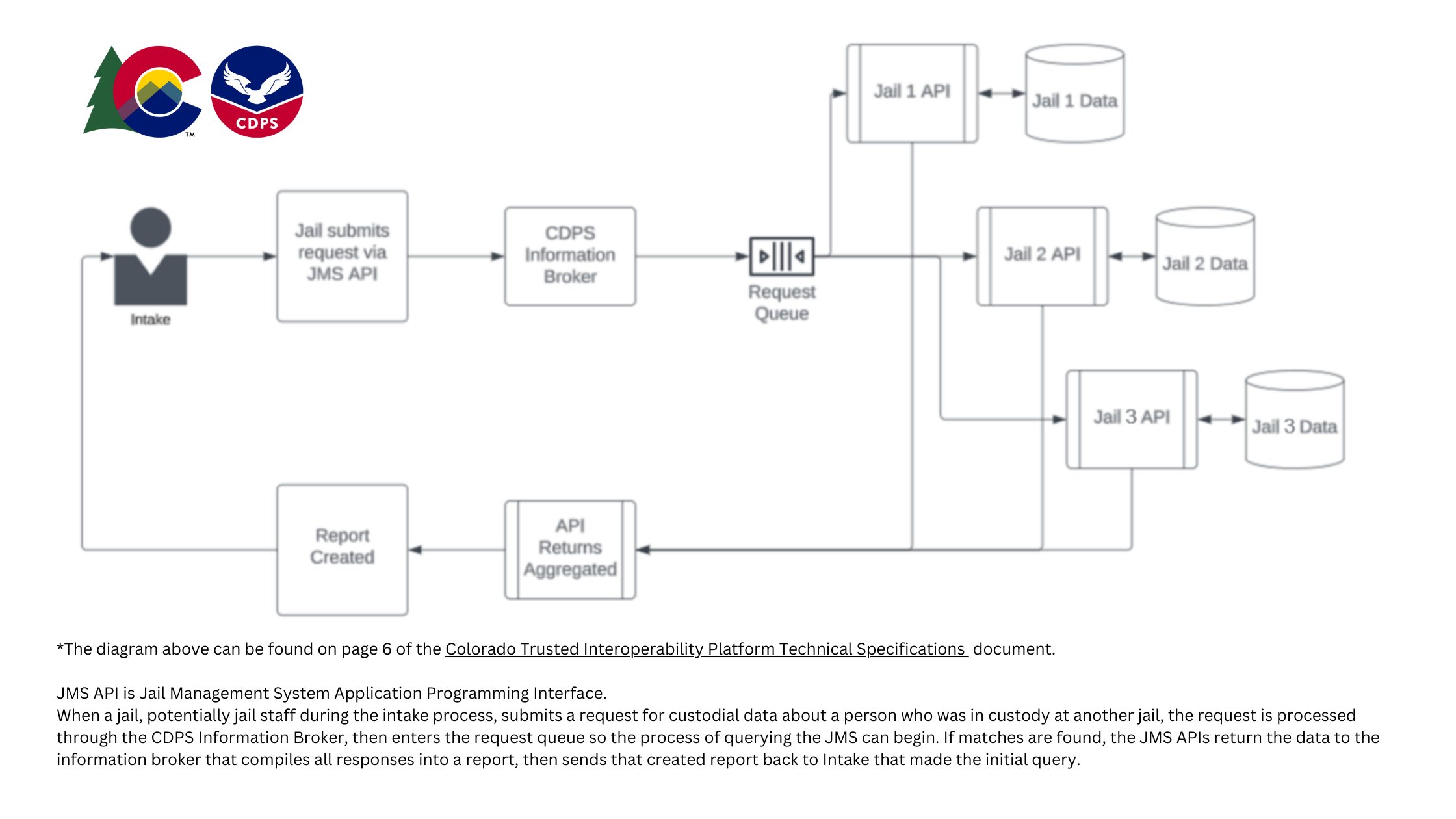 Diagram of the Colorado Trusted Interoperability Platform system