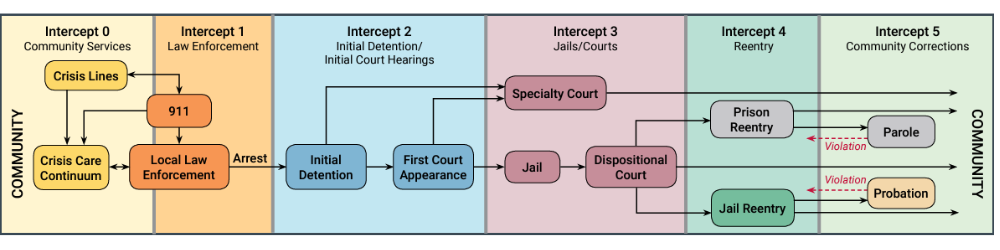  Sequential Intercept Model 