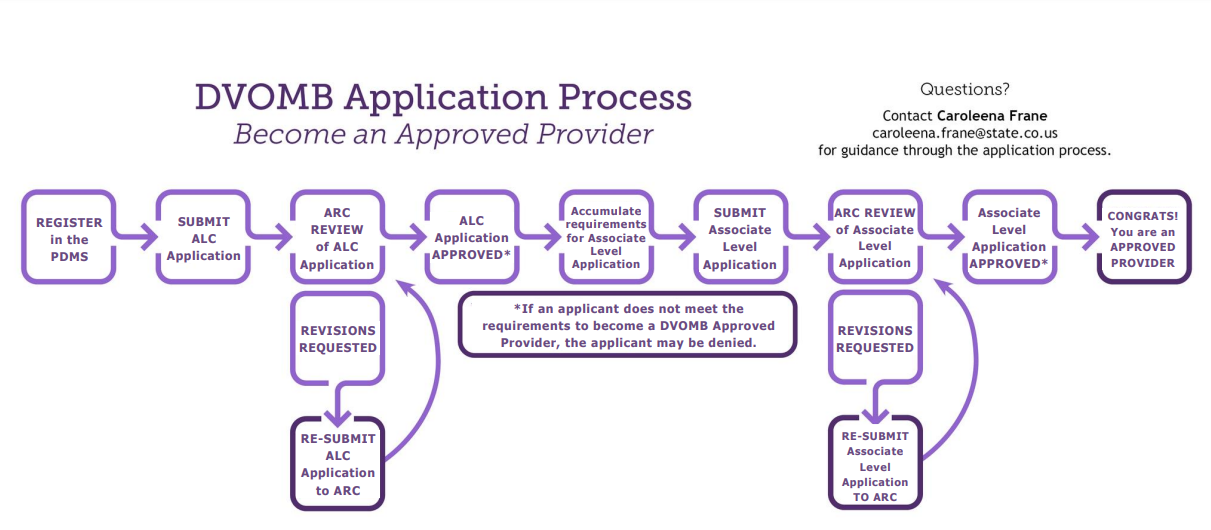 Infographic of the DVOMB provider application process