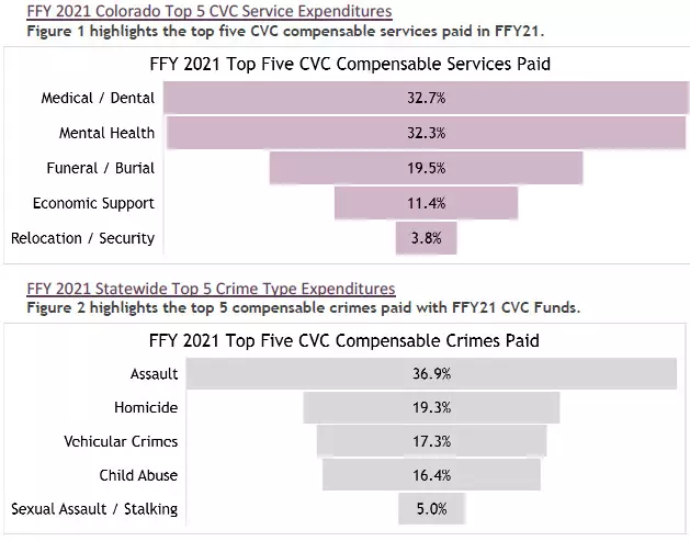 FFY 2021 Top 5 CVC Service Expenditures and Statewide Top 5 Crime Type Expenditures