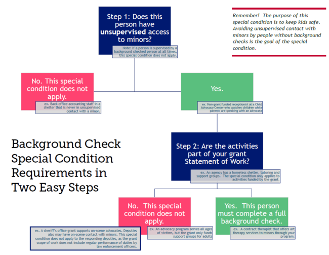 Image of Background Check Special Condition Requirements Flowchart in Two Easy Steps