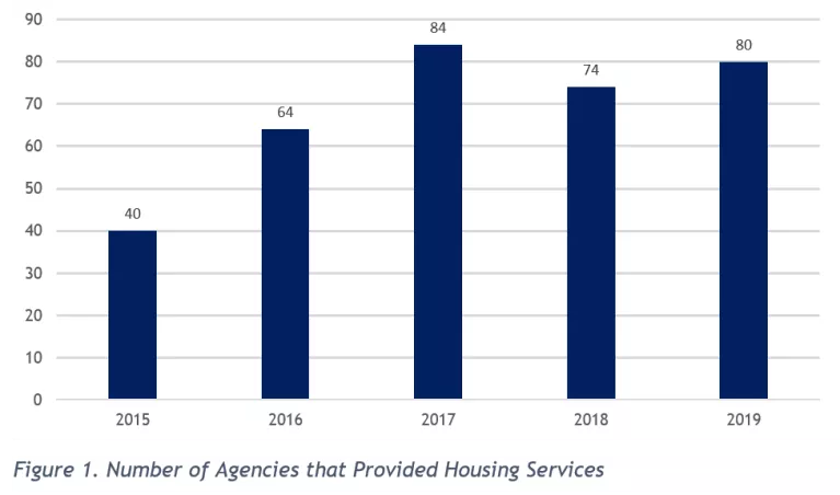 Figure 1 Number of Agencies that Provided Housing Services