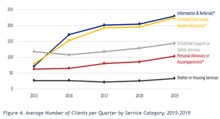 Figure 4 Average Number of Clients per Quarter by Service Category, 2015-2019