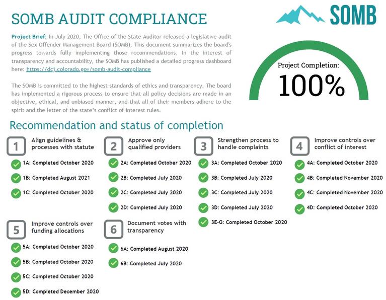The SOMB Audit Compliance is 100% complete.