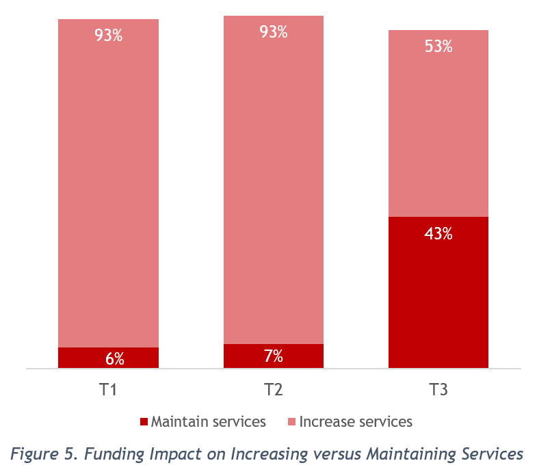 Figure 5 Funding Impact on Increasing Versus Maintaining Services